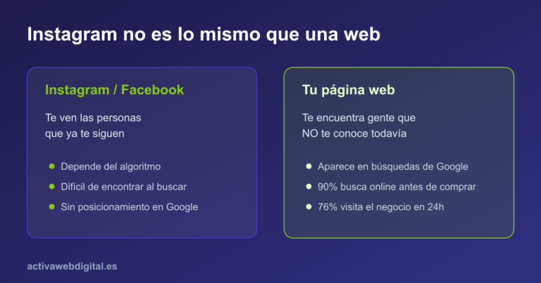 Comparativa entre tener solo Instagram/Facebook y tener una página web propia para un negocio local