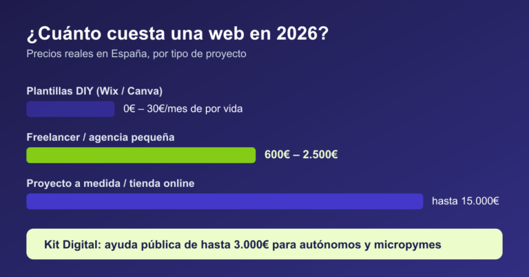 Gráfico de precios de una página web para negocios en España en 2026: plantillas DIY, freelancer o agencia pequeña, proyecto a medida y ayuda Kit Digital