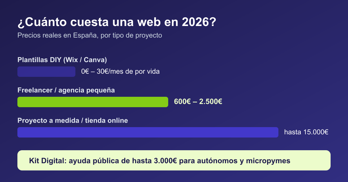 Gráfico de precios de una página web para negocios en España en 2026: plantillas DIY, freelancer o agencia pequeña, proyecto a medida y ayuda Kit Digital